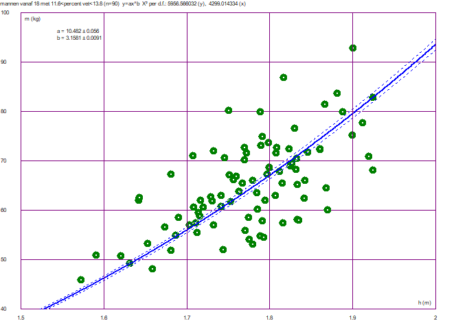 Curve fitting example BMI power function MDLS